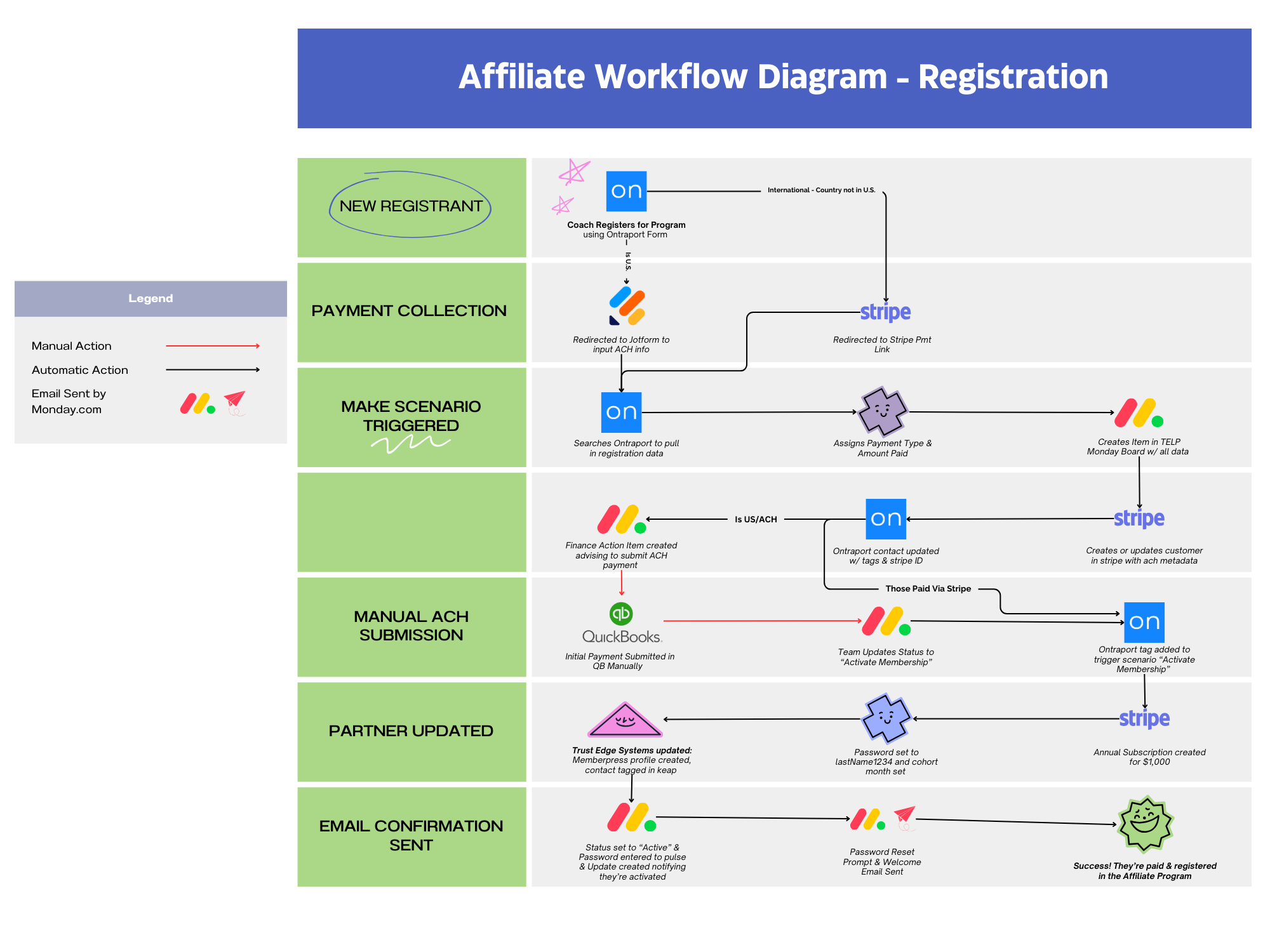 Read more about the article Automated Affiliate Registration Workflow – Make.com & Monday.com