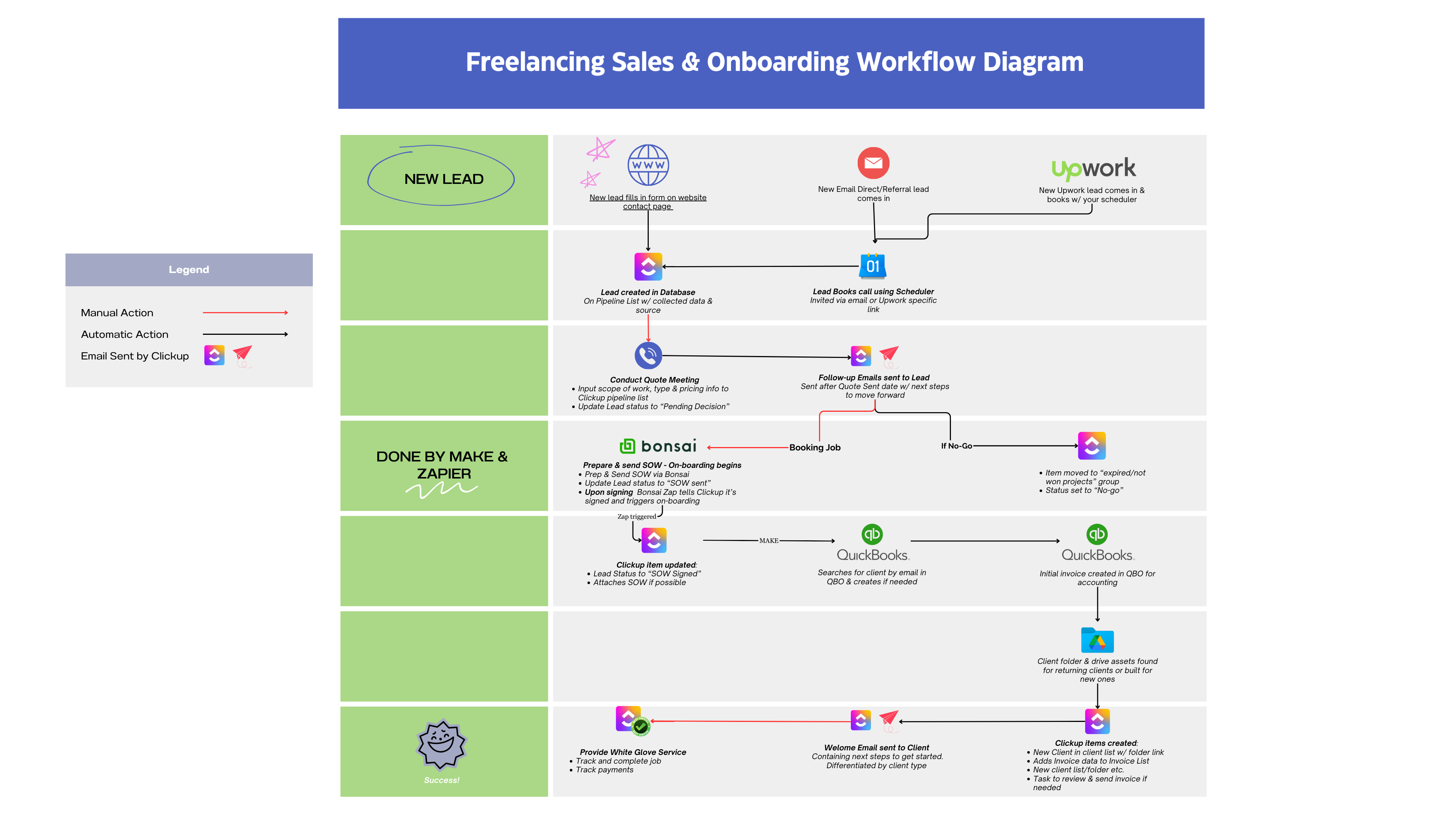 Read more about the article Automated Onboarding Flow for Freelancer – Clickup & Make.com