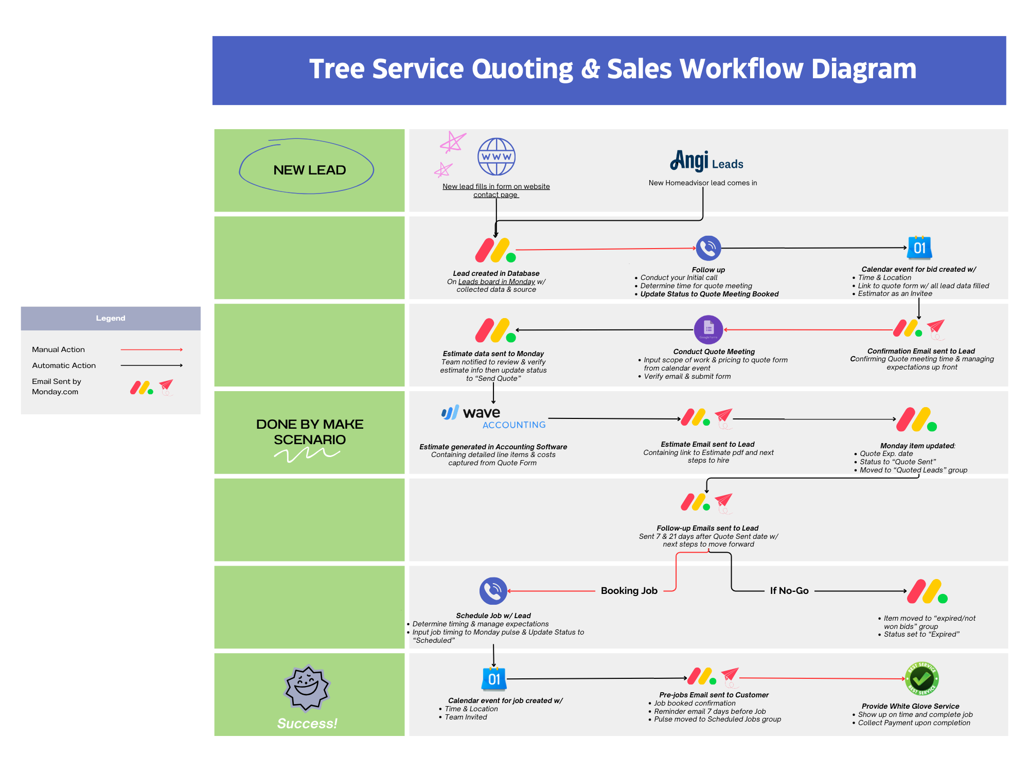 Read more about the article Streamlined Quoting & Sales Process for Tree Service – Monday & Make.com